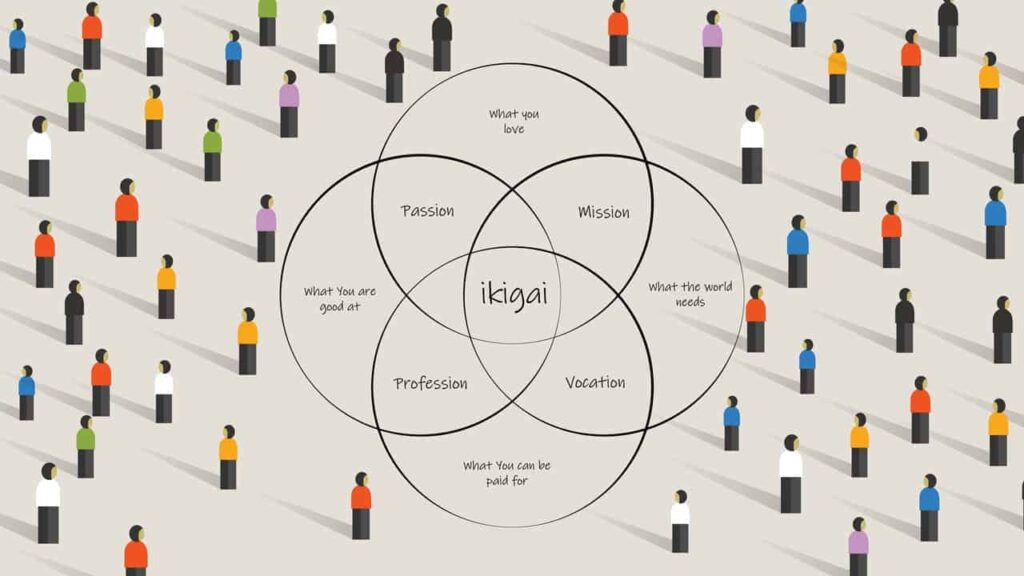 Comment trouver son Ikigai ? La formule japonaise du bonheur 3 Schéma de l’Ikigai expliquant la convergence entre passion, mission, vocation et profession.