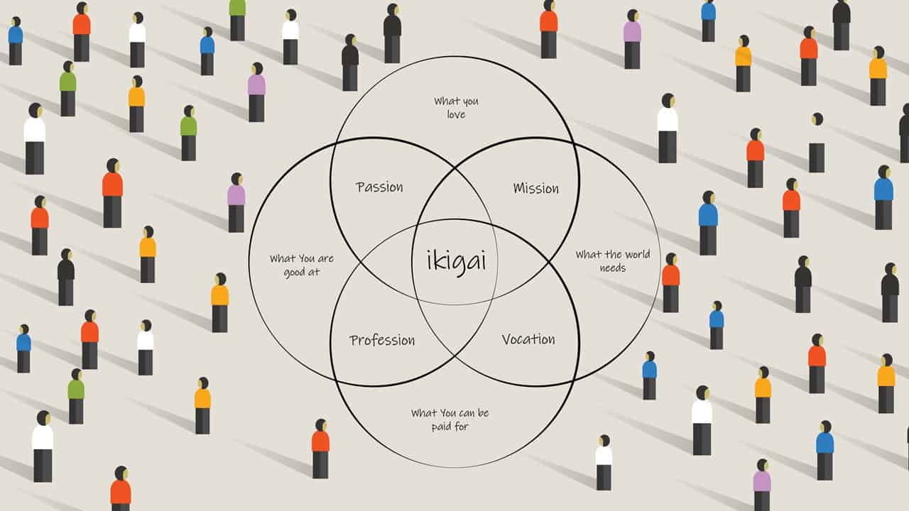 Schéma de l’Ikigai expliquant la convergence entre passion, mission, vocation et profession.