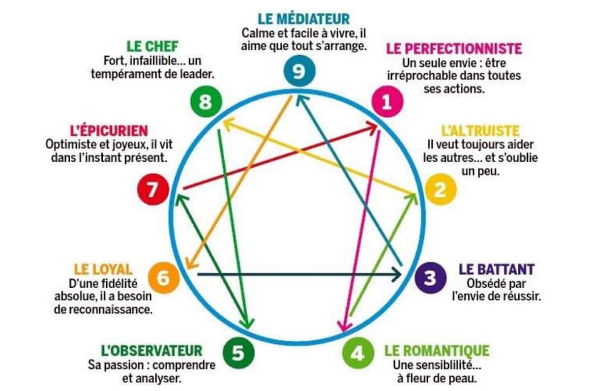 Schéma de l’ennéagramme représentant les 9 types de personnalité